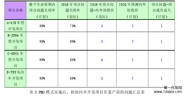 表 3 PMO 模式实施后，相似同步开发项目在量产前的问题汇总表