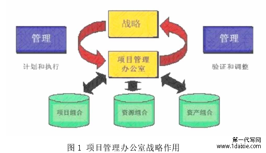 图 1 项目管理办公室战略作用