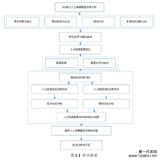 图 1-1 研究框架