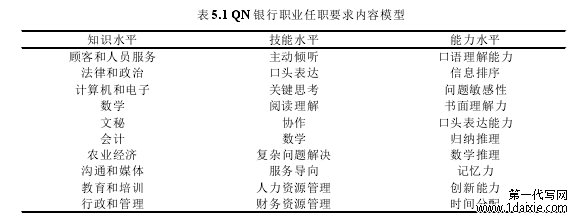 表 5.1 QN 银行职业任职要求内容模型