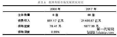 表 2.1  我国寿险市场发展状况对比