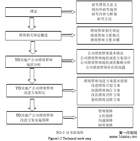 图1-2 技术路线图