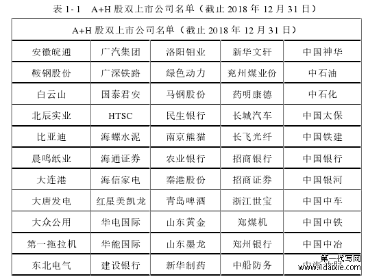 表 1- 1 A+H 股双上市公司名单(截止 2018 年 12 月 31 日)