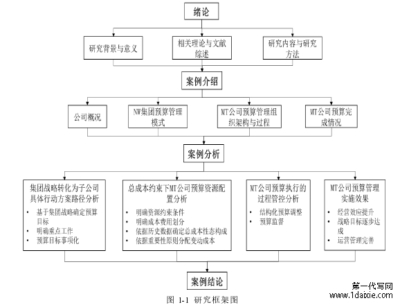 图 1-1  研究框架图