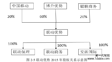 图 2-5 联动优势 2015 年股权关系示意图