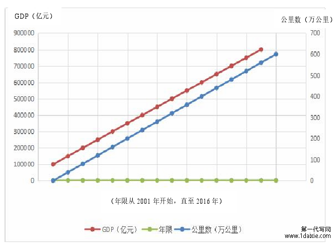图1.1 我国公路与GDP发展状况(2001-2016年)