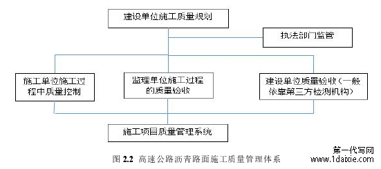 图 2.2 高速公路沥青路面施工质量管理体系