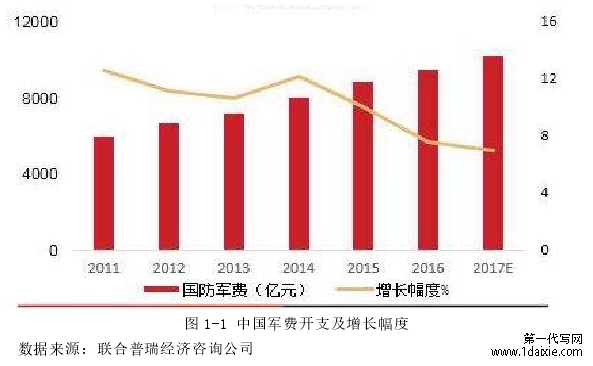 图 1-1 中国军费开支及增长幅度