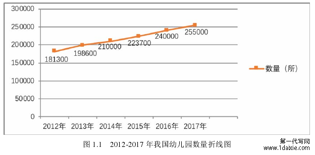 图 1.1   2012-2017 年我国幼儿园数量折线图