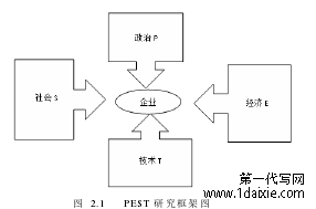 图 2.1 PEST 研究框架图