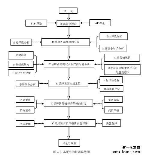 图 2-1 本研究的技术路线图