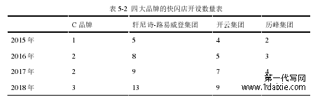 表 5-2 四大品牌的快闪店开设数量表