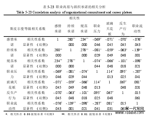 表 5-23 职业高原与组织承诺的相关分析