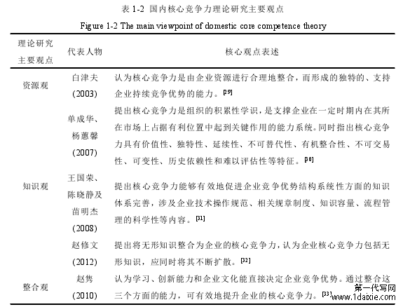 表 1-2 国内核心竞争力理论研究主要观点