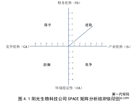 图 4.1 阳光生物科技公司 SPACE 矩阵分析结果象限图