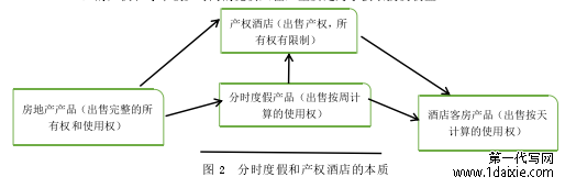 图 2 分时度假和产权酒店的本质