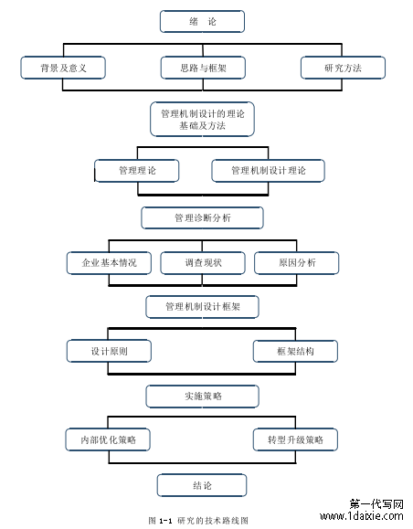 图 1-1 研究的技术路线图