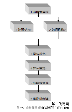 图 4-2 企业管理机制体系设计步骤