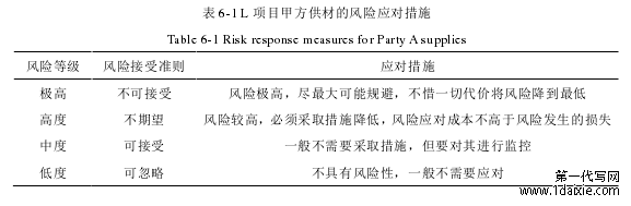 表 6-1 L 项目甲方供材的风险应对措施