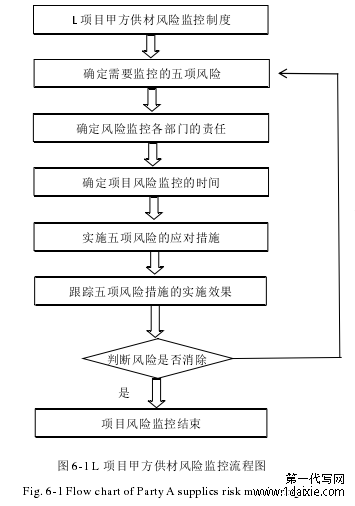 图 6-1 L 项目甲方供材风险监控流程图