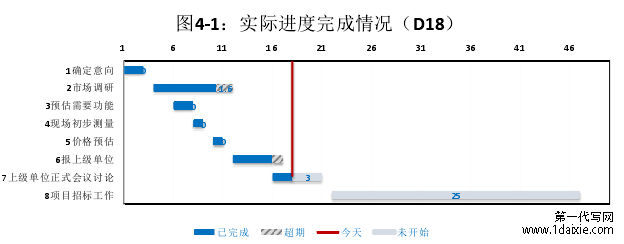 图4-1：实际进度完成情况（D18）