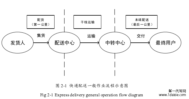 图 2-1 快递配送一般作业流程示意图