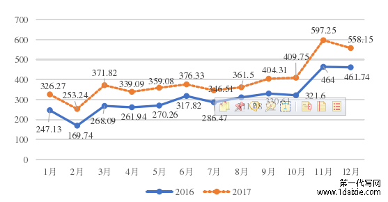 图 5-1 2016、2017 呼和浩特市快递业务量月度数量变化图（单位：万件）