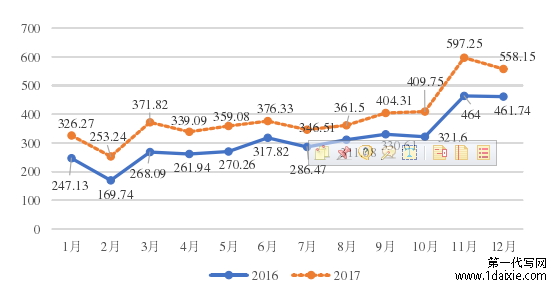 图 5-1 2016、2017 呼和浩特市快递业务量月度数量变化图(单位:万件)