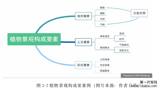 图 1-2 植物景观构成要素图（图片来源：作者自绘）