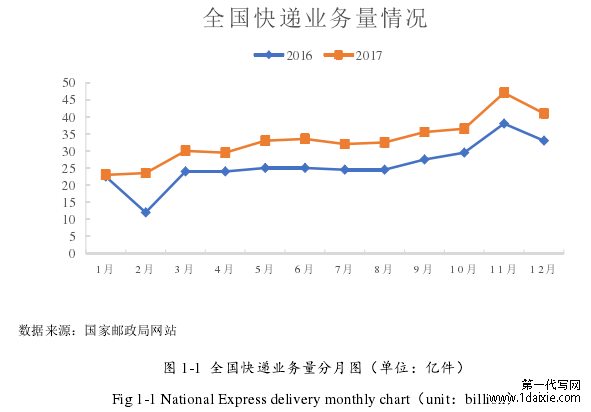 图 1-1 全国快递业务量分月图(单位:亿件)