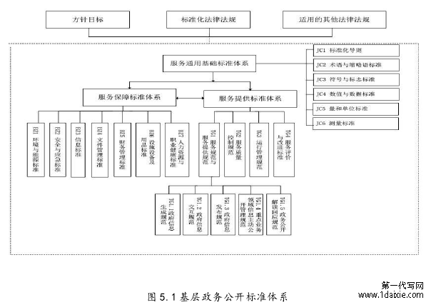 图 5.1 基层政务公开标准体系