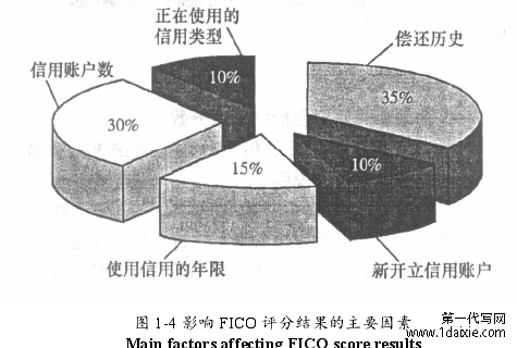 图 1-4 影响 FICO 评分结果的主要因素