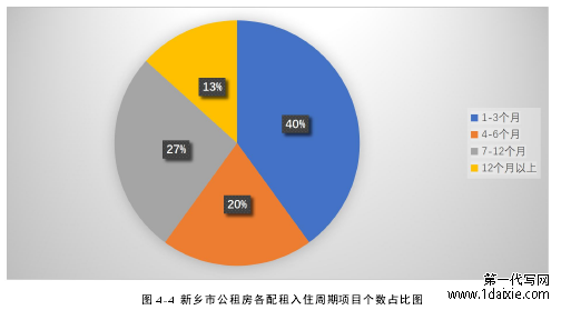 图 4-4 新乡市公租房各配租入住周期项目个数占比图