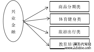 图 5—1:兴业金融校园产品种类
