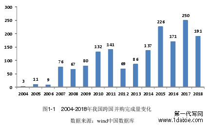 图1-1 2004-2018年我国跨国并购完成量变化
