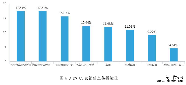 图 4-8 EV U5 营销信息传播途径