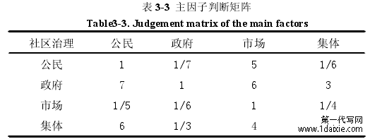 表 3-3 主因子判断矩阵