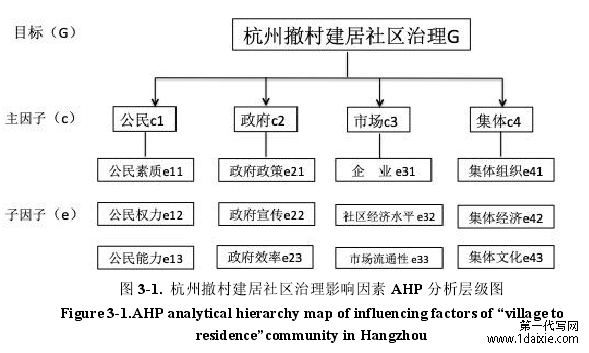 图 3-1. 杭州撤村建居社区治理影响因素 AHP 分析层级图