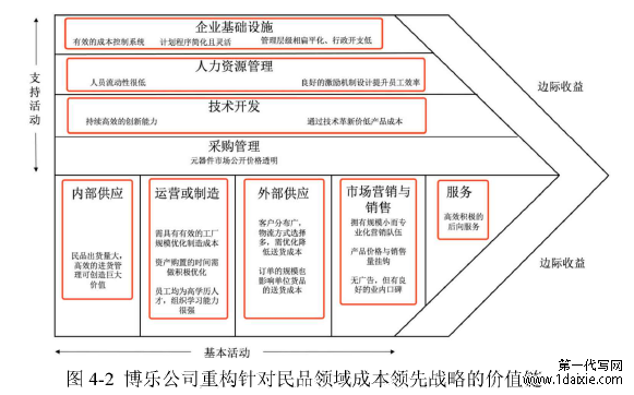 图4-2博乐公司重构针对民品领域成本领先战略的价值链