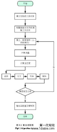 图 4.1 算法流程图