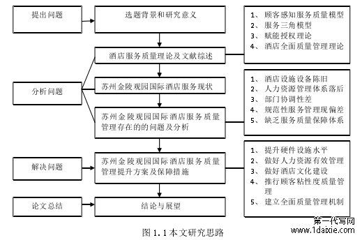 图 1.1 本文研究思路