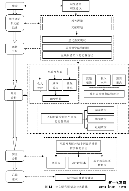 图 1.1 论文研究框架及技术路线