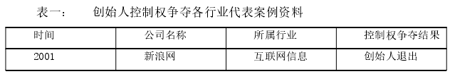 表一： 创始人控制权争夺各行业代表案例资料