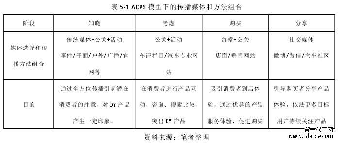 表 5-1 ACPS 模型下的传播媒体和方法组合