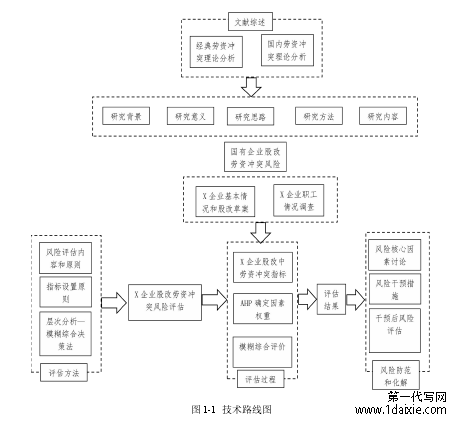 图 1-1 技术路线图