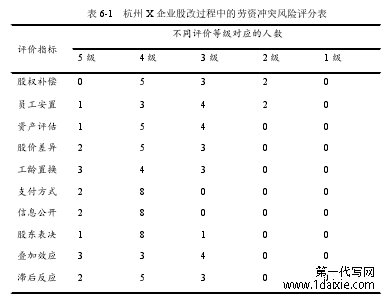 表 6-1 杭州 X 企业股改过程中的劳资冲突风险评分表