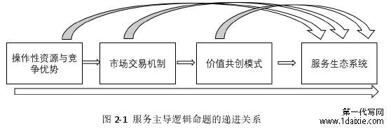 图 2-1  服务主导逻辑命题的递进关系