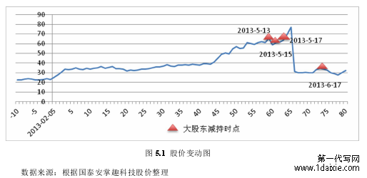 图 5.1 股价变动图