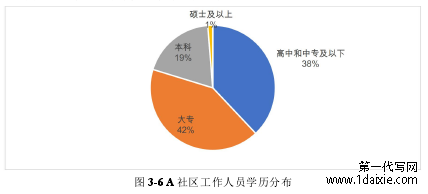 图 3-6 A 社区工作人员学历分布