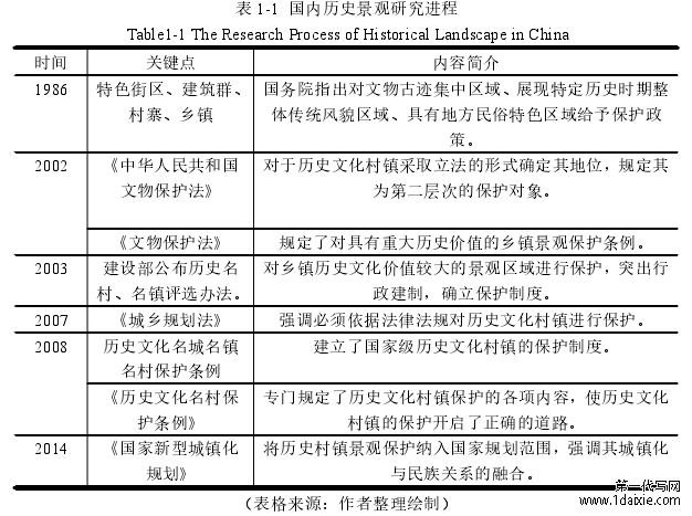 表 1-1 国内历史景观研究进程